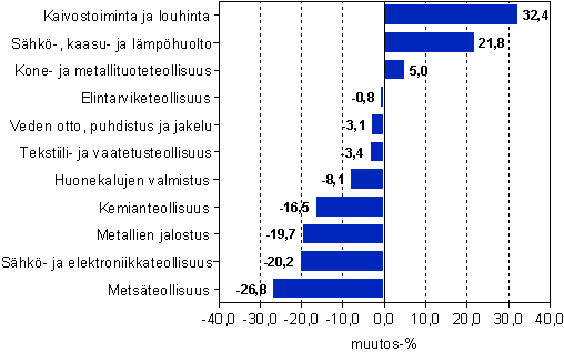Jalostusarvon muutos kaivostoiminnassa, teollisuudessa, sähkö- ja kaasu- ja lämpöhuollossa sekä vesihuollossa vuonna 2008*, prosenttia