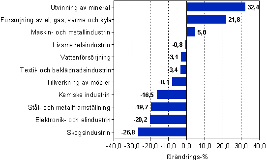 Förändring av förädlingsvärdet inom utvinning av mineral, industrin, försörjning av el, gas, värme och kyla samt vattenförsörjning år 2008*