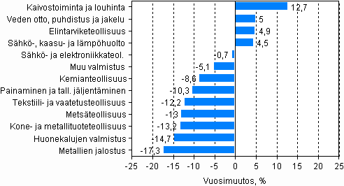 Kuvio 1. Henkilöstökulujen muutos vuonna 2009*, %
