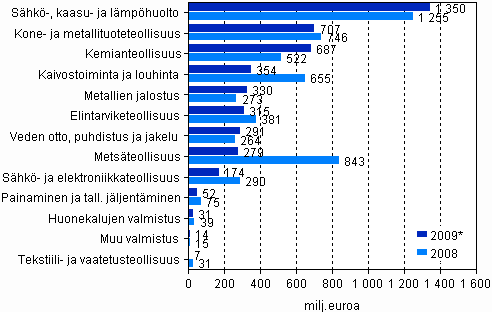 Kuvio 3. Investoinnit yhteensä 2008–2009* (milj. euroa)