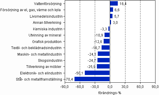 Förändring av förädlingsvärdet år 2009*, (TOL 2008)