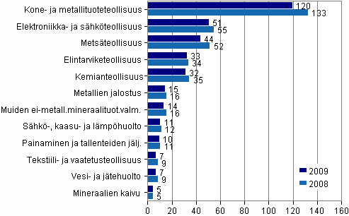 Kuvio 1. Palkatun henkilöstön määrä 2008–2009 (1000 henkilöä)
