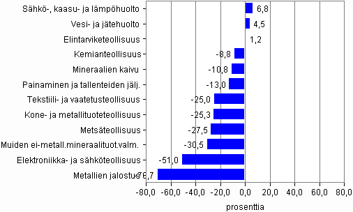 Kuvio 2. Jalostusarvon muutos toimialoittain