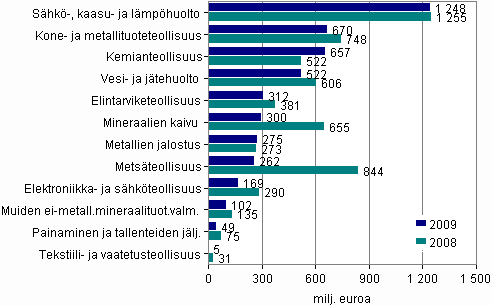 Kuvio 3. Käyttöomaisuuden investoinnit toimialoittain 2008–2009