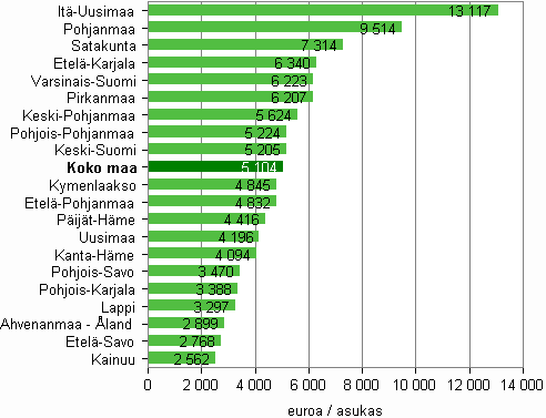 Kuvio 4. Maakunnan jalostusarvo jaettuna maakunnan asukasluvulla koko teollisuudessa (B,C,D,E) 2009