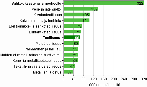 Kuvio 6. Jalostusarvo jaettuna palkatun henkilöstön lukumäärällä 2009
