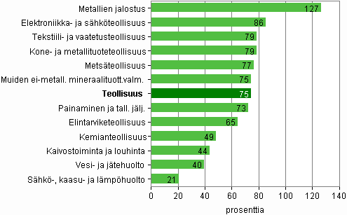 Kuvio 7. Henkilstkulujen osuus jalostusarvosta koko teollisuudessa 2009