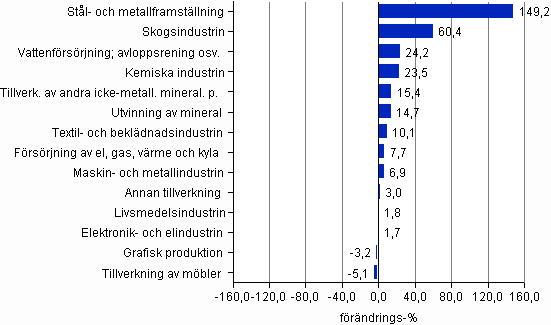Förändring av förädlingsvärdet år 2010*, (TOL 2008)