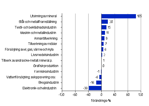 Förändring av förädlingsvärdet år 2011*