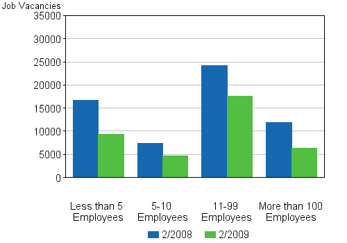 4 Job vacancies by size of the local kind of activity unit