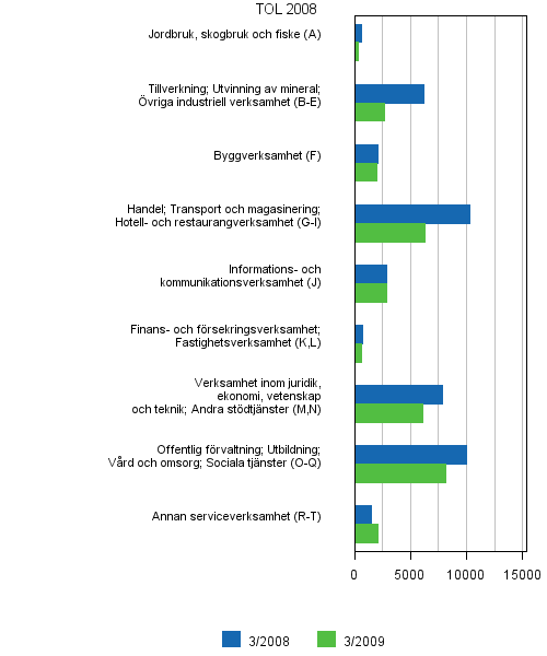 6 Lediga arbetsplatser efter nringsgren