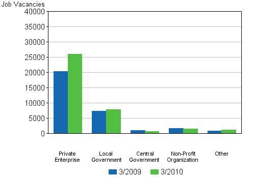 Appendix figure 3. Job vacancies by employer sector