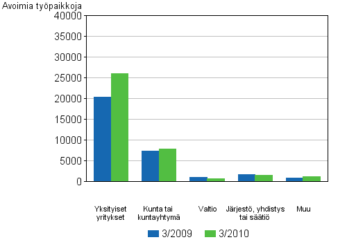 Liitekuvio 3. Avoimet typaikat toimipaikan omistusmuodon mukaan