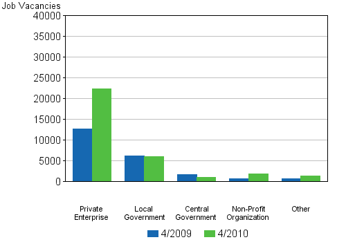 Appendix figure 3. Job vacancies by employer sector