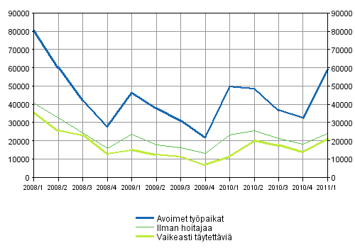 Liitekuvio 1. Avoimet työpaikat vuosineljänneksittäin