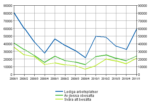 Figurbilaga 1. Lediga arbetsplatser kvartalsvis