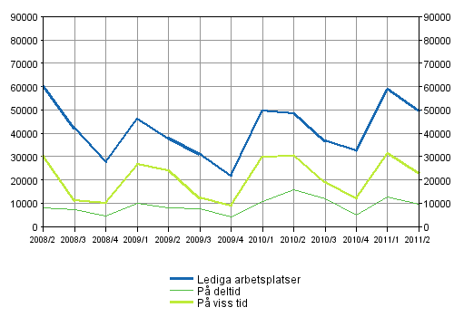 Figurbilaga 2. Lediga arbetsplatser efter typ av anställningsförhållande
