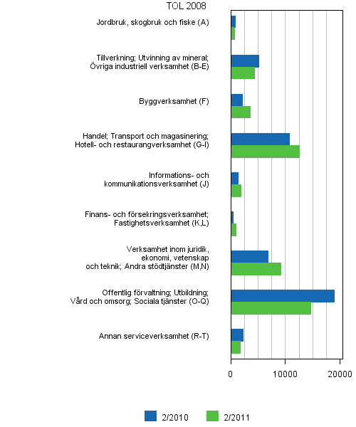 Figurbilaga 6. Lediga arbetsplatser efter näringsgren