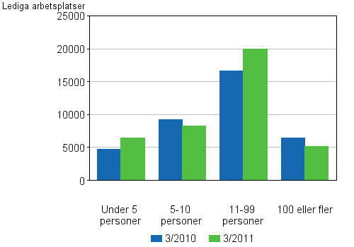 Figurbilaga 4. Lediga arbetsplatser efter antalet anställda på arbetsstället