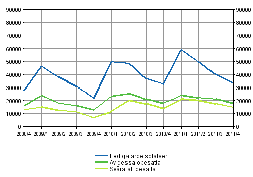 Figurbilaga 1. Lediga arbetsplatser kvartalsvis