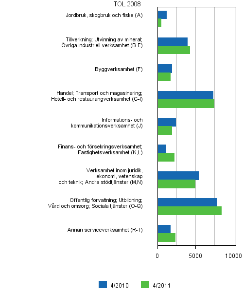 Figurbilaga 6. Lediga arbetsplatser efter nringsgren