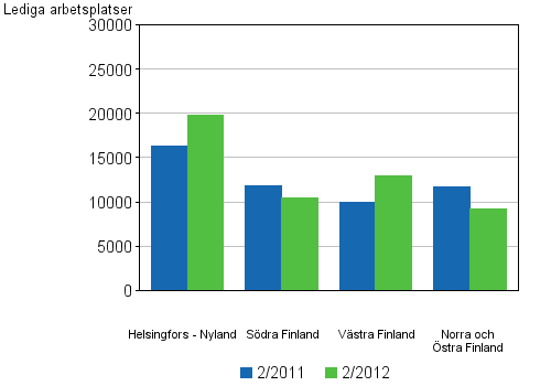 Figurbilaga 5. Lediga arbetsplatser efter storområden (2012)