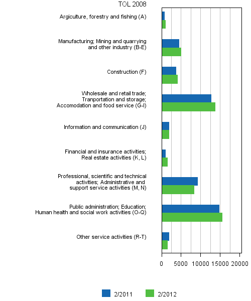 Appendix figure 6. Job vacancies by industry (TOL 2008)
