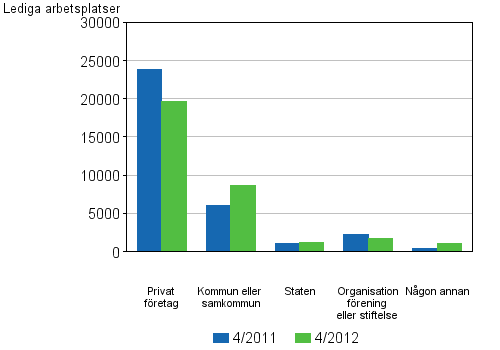 Figurbilaga 3. Lediga arbetsplatser efter ägarform