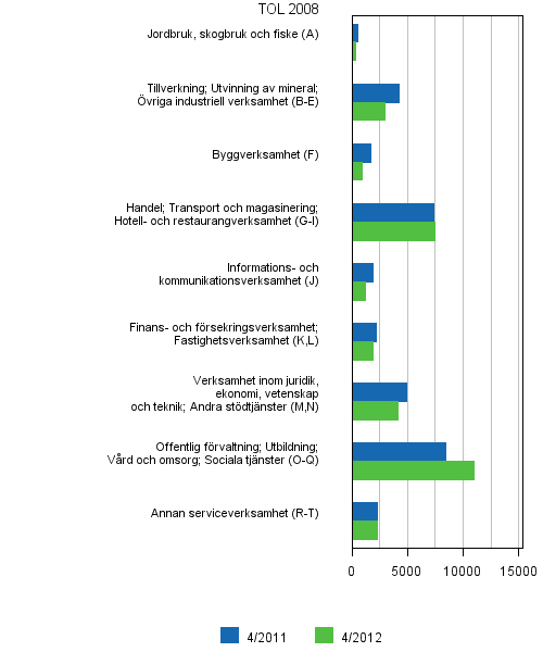 Figurbilaga 6. Lediga arbetsplatser efter näringsgren (TOL 2008)