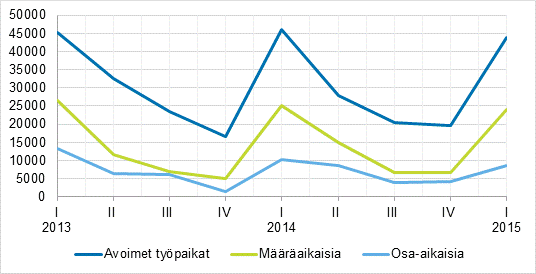 Liitekuvio 2. Avoimet työpaikat työsuhteen tyypin mukaan
