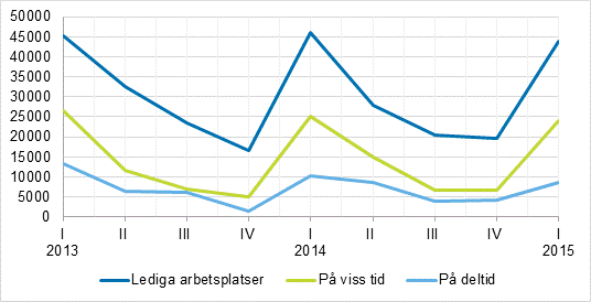 Figurbilaga 2. Lediga arbetsplatser efter typ av anställningsförhållande
