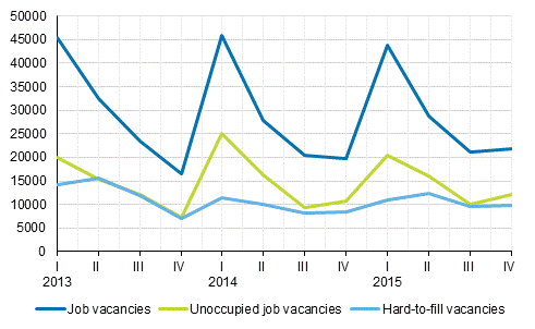 Appendix figure 1. Job vacancies by the quarters