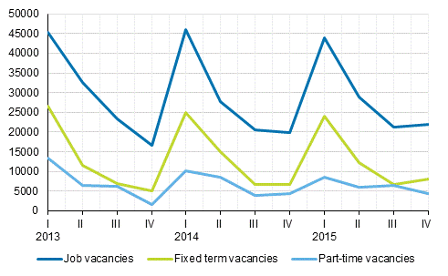 Appendix figure 2. Job vacancies by type of employment relationship