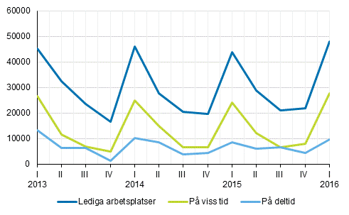Figurbilaga 2. Lediga arbetsplatser efter typ av anställningsförhållande