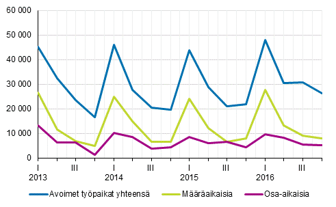 Liitekuvio 2. Avoimet työpaikat vuosineljänneksittäin työsuhteen tyypin mukaan