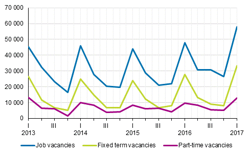 Appendix figure 2. Job vacancies by quarter by type of employment relationship