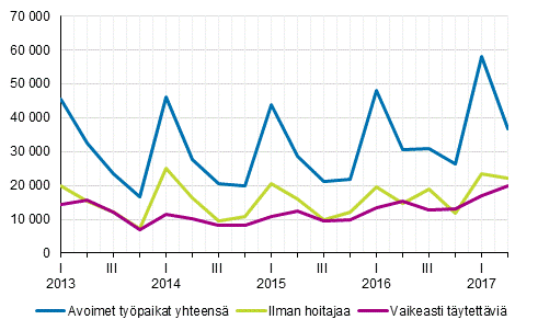 Liitekuvio 1. Avoimet työpaikat vuosineljänneksittäin