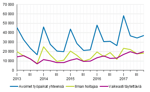 Liitekuvio 1. Avoimet työpaikat vuosineljänneksittäin