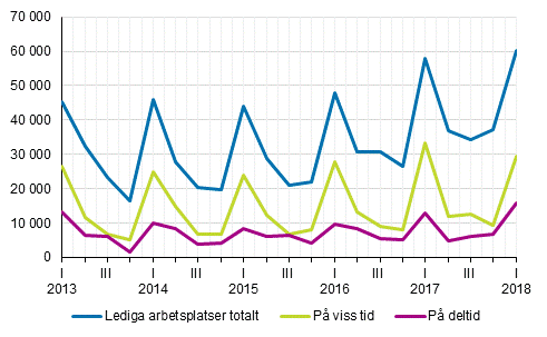 Figurbilaga 2. Lediga arbetsplatser kvartalsvis efter typ av anställningsförhållande