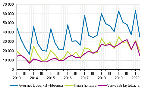 Liitekuvio 1. Avoimet työpaikat vuosineljänneksittäin
