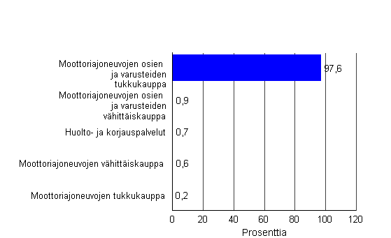 Kuvio 4. Autokaupan tuotteiden liikevaihdon prosenttiosuudet toimialalla 4531