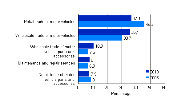 Percentage shares of turnover of motor vehicle trade products in industry categories 4511-4540