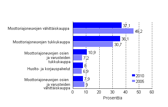 Autokaupan tuotteiden liikevaihdon prosenttiosuudet toimialoilla 4511-4540