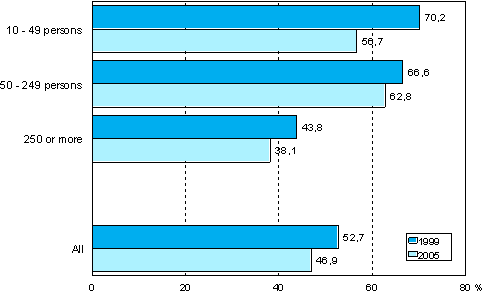 Figure 2. Share of externally organised course training hours by size of enterprise in 1999 and 2005