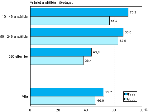 Figur 2. Andelen externa kursutbildningstimmar efter fretagsstorlek ren 1999 och 2005