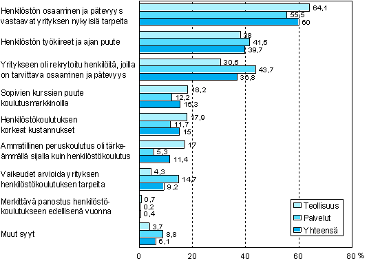 Kuvio 10. Tärkeimmät syyt miksi yritys ei järjestänyt koulutusta vuonna 2005 (koulutusta järjestämättömät yritykset) 1)