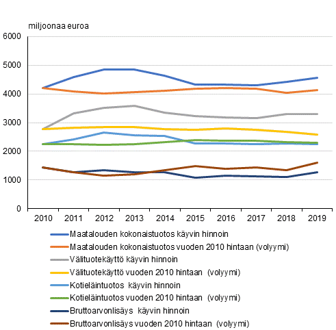 Maatalouden tuotoksen, vlituotekytn ja arvonlisyksen kehitys vv. 2010-2019