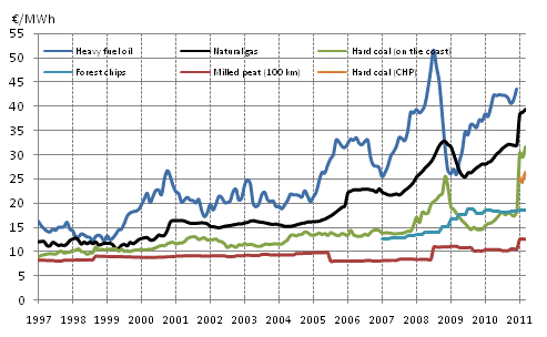Appendix figure 3. Fuel Prices in Heat Production