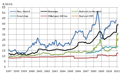 Appendix figure 3. Fuel Prices in Heat Production 