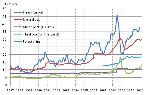 Appendix figure 4. Fuel prices in electricity production